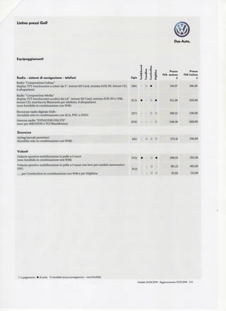 Listino prezzi Golf
Equipaggiamenti
DasAuto.
Radio - sistemi di navigazione - telefoni Sigla
Radio "Composition Colour"
display TFTtouchscreen a colori da 5", lettore SDCard, entrata AUX-IN, lettore CD, ZBA
8 altoparlanti
Radio "Composition Media"
display TFTtouchscreen a colori da 5,8", lettore SDCard, entrata AUX-IN e USB,
lettore CD,interfaccia Bluetooth per telefono, 8 altoparlanti
(non fornibilein combinazione con W46)
I 1 I
1 1 2
,8 • *
O •
Ricezione radio digitale DAB+
(fornibile solo in combinazione con ZCA, PNCo ZND)
Sistema audio "DYNAUDIO EXCITE"
(non per 4MOTION e TGI BlueMotion)
ZCA
QV3
9VH
O •
o o
- o
Prezzo
IVA esclusa
€
136,07
212,30
188,52
548,36
Prezzo
IVA inclusa
€
166,00
259,00
230,00
669,00
Sicurezza
Airbag laterali posteriori
(fornibile solo in combinazione con W4B)
4X4 O O O 275,41 336,00
Volanti
Volante sportivo multifunzionein pelle a 3 razze
(non fornibile in combinazione con W46)
Volante sportivo multifunzione in pelle a 3 razze con leve per cambio automatico
DSG
..., per Comfortline in combinazione con W46 e per Highline
PU2
PUS
O 288,52
O - 381,15
O O 92,62
352,00
465,00
113,00
O apagamento • diserie O fornibile senza sovrapprezzo -non fornibile
Validità 24.04.2014 - Aggiornamento 31.05.2014 - 5/5
 