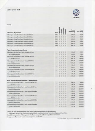 Listino prezzi Golf
Dos Auto.
Servizi
Estensione di garanzia
Volkswagen Extra Time 2 anni fino a 40.000km
Volkswagen Extra Time 2 anni fino a 80.000km
Volkswagen Extra Time 2 anni fino a 120.000km
Volkswagen Extra Time 3 anni fino a 50.000 km
Volkswagen ExtraTime 3 anni fino a 100.000 km
Volkswagen Extra Time 3 anni fino a 150.000 km
Piani di manutenzione ordinaria
Volkswagen Service Pian 4 anni fino a 40.000km
..., per TGI BlueMotion
Volkswagen Service Pian 4 anni fino a 80.000 km
..., per TGI BlueMotion
Volkswagen Service Pian 4 anni fino a 120.000 km
..., per TGI BlueMotion
Volkswagen Service Pian 5 anni fino a 50.000km
..., per TGIBlueMotion
Volkswagen Service Pian 5 anni fino a 100.000 km
..., per TGIBlueMotion
Volkswagen Service Pian 5 anni fino a 150.000 km
..., per TGI BlueMotion
Piani di manutenzione ordinaria e straordinaria *
Volkswagen Service Pian Plus 4 anni fino a 40.000 km
..., per TGIBlueMotion
Volkswagen Service Pian Plus 4 anni fino a 80.000 km
..., per TGIBlueMotion
Volkswagen Service Pian Plus 4 anni fino a 120.000 km
..., per TGIBlueMotion
Volkswagen Service Pian Plus 5 anni fino a 50.000 km
..., per TGIBlueMotion
Volkswagen Service Pian Plus 5 anni fino a 100.000 km
..., per TGIBlueMotion
Volkswagen Service Pian Plus 5 anni fino a 150.000 km
..., per TGIBlueMotion
Sigla
EA4
EA5
EA6
EA7
EA8
EA9
t
Tech&Sound
O
O
O
o
o
o
o
o
o
o
0
0
o
o
o
o
o
o
o
o
0
o
o
o
o
o
o
o
o
o
Trendiine
O
O
o
o
o
o
o
o
o
o
o
o
o
o
o
o
o
o
o
o
o
0
o
o
o
o
o
o
o
0
Comfortline
O
0
o
o
o
o
o
o
o
o
o
o
o
o
o
o
0
o
o
o
o
o
0
o
o
o
o
o
o
o
«
3:
O)
X
O
o
o
o
o
o
o
o
o
o
o
o
o
o
o
o
o
o
o
o
o
o
o
o
o
o
o
o
o
o
Prezzo
IVA esclusa
€
190,98
272,13
387,70
289,34
438,52
680,33
438,52
618,85
561,48
856,55
995,90
1.360,65
532,79
803,27
872,95
1.135,24
1.356,56
1.680,32
688,52
987,70
1.315,57
1.766,39
2.184,43
2.516,39
1.098,36
1.213,11
1.909,84
2.045,08
2.688,52
2.877,04
Prezzo
IVA inclusa
€
233,00
332,00
473,00
353,00
535,00
830,00
535,00
755,00
685,00
1.045,00
1.215,00
1.660,00
650,00
980,00
1.065,00
1.385,00
1.655,00
2.050,00
840,00
1.205,00
1.605,00
2.155,00
2.665,00
3.070,00
1.340,00
1.480,00
2.330,00
2.495,00
3.280,00
3.510,00
I prezzi dei piani di manutenzione sono riferiti all'acquisto abbinato alla vettura nuova.
* I Volkswagen Service Pian Plus sono acquistabili solo in abbinamento all'estensione di garanzia ExtraTime.
I piani di manutenzione Volkswagen Service Pian sono gestiti da Volkswagen Financial Services.
O apagamento • diserie ®fornibile senza sovrapprezzo - non fornibile
Validità 24.04.2014 - Aggiornamento24.04.2014 -1/1
 