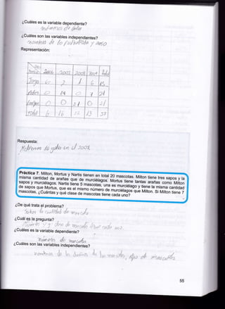 ¿Cuáles es la variable dependiente?
¿Cuáles son las variables independientes?
Representación:

1

+l

.

I

II

Respuesta:

.i

i
'I

:T:-ti"' 7'. Milton, Mortus y Nartis tienen en totar 20 mascotas. Mirton tiene tres sapos y ra
mrsma cantidad de arañas que
de murciélago.. M;;r;iiene tantas
sapos y murciélagos' Nartis
arañas como Mirton
tiene 5 mascotasl una es murcietago
y tiene ra misma cantidad
de sapos que Mortus, que es
el mismo númeio d; ;;;;i¿i;gos que
Mitton. si Mitton tiene 7
mascotas, ¿Cuántas y qué clase
de máscotas tiene cada uno?
¿De qué trata el probfema?

¿Cuál,es la pregunta?
¿Cuáles es la variable dependíente?

:

.¡

.

i

¿Cuáles son las variables independientes?

55

 