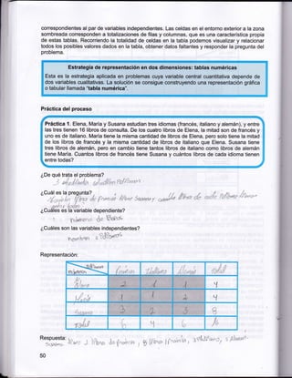 correspondientes al par de variables independientes. Las celdas en el entorno exterior a la zona
sombreada corresponden a totalizaciones de filas y columnas, que es una característica propia
de estas tablas. Recorriendo la totalidad de celdas en la tabla podemos visualizar y relacionar
todos los posibles valores dados en la tabla, obtener datos faltantes y responder la pregunta del
problema.

Estrategia de representación en dos dimensiones: tablas numéricas
Esta es la estrategia aplicada en problemas cuya variable centrai cuantitativa depende de
dos variables cualitativas. La solución se consigue construyendo una representación gráfica
o tabular llamada "tabla numérica".

Práctica del proceso
Práctica 1. Elena, María y Susana estudian tres idiomas (francés, italiano y alemán), y entre
las tres tienen 16 libros de consulta. De los cuatro libros de Elena, la mitad son de francés y
uno es de italiano. María tiene la misma cantidad de libros de Elena, pero solo tiene la mitad
de los libros de francés y la misma cantidad de libros de italiano que Elena. Susana tiene
tres libros de alemán, pero en cambio tiene tantos libros de italiano como libros de alemán
tiene María. Cuantos libros de francés tiene Susana y cuántos libros de cada idioma tienen
entre todas?
¿De eu¡ trala el problema?

'-t

¿Cuál es la pregunta?

¿Cuallis es ia variabte dependiente?
i

if i

t,

i

-,!

¿Cuáles son las variables independientes?
,

í

-,

,f

Representación:
J.
1r,

L¡'.[]

.¡.¡!-r'

:-¡
i,,

"#.

'I/t

;i

ql

¡'':-:n*

Ll
':,

Respuesta:
'-r¡'';.T;

50



,

 