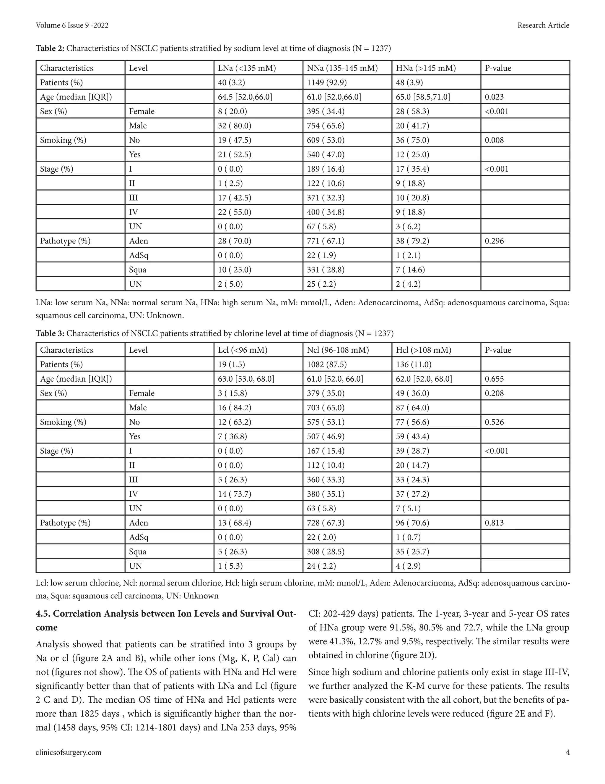 Abnormal Sodium and Chlorine Level Is Associated With Prognosis of Lu…