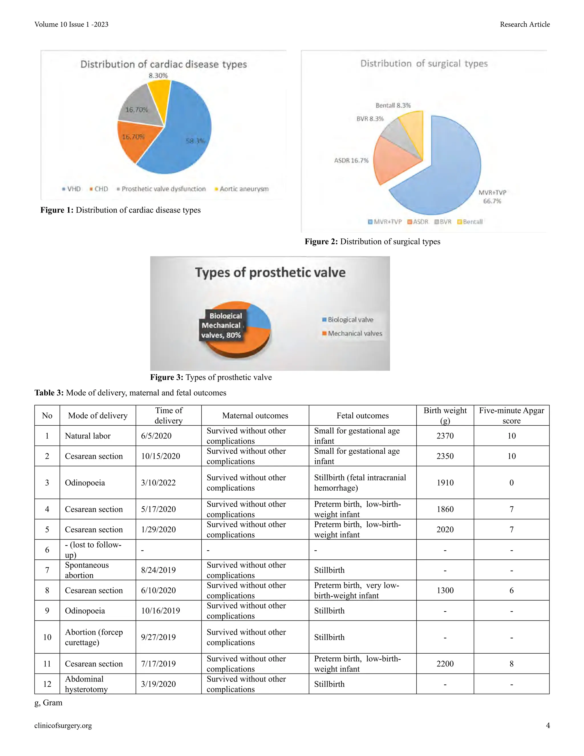 Stratified Management of Cardiac Surgery for Structural Heart Disease ...
