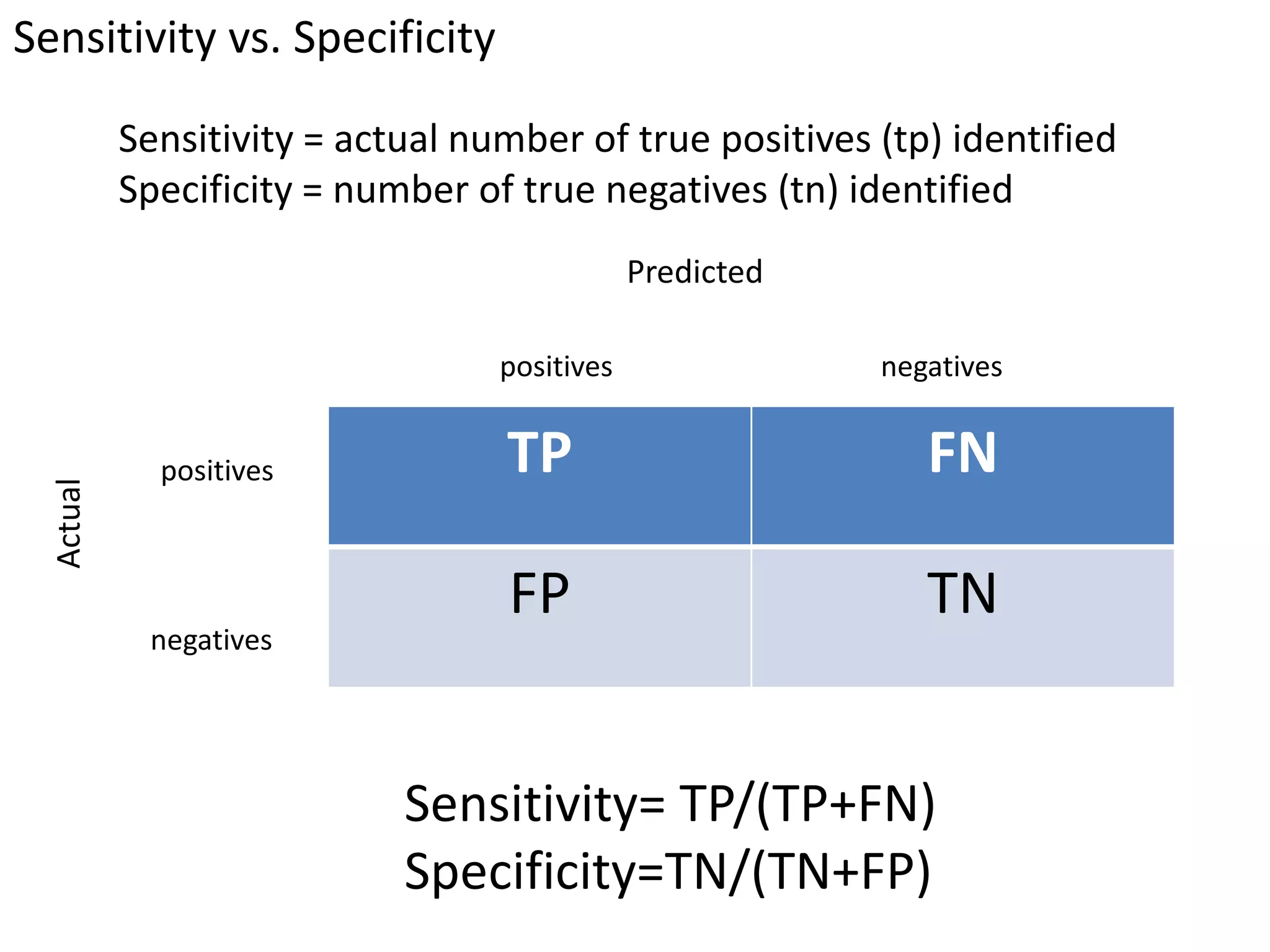 Sensitivity vs. SpecificitySensitivity = actual number of true positives (tp) identifiedSpecificity = number of true negatives (tn) identifiedPredictedpositivesnegativespositivesActualnegativesSensitivity= TP/(TP+FN)Specificity=TN/(TN+FP)
