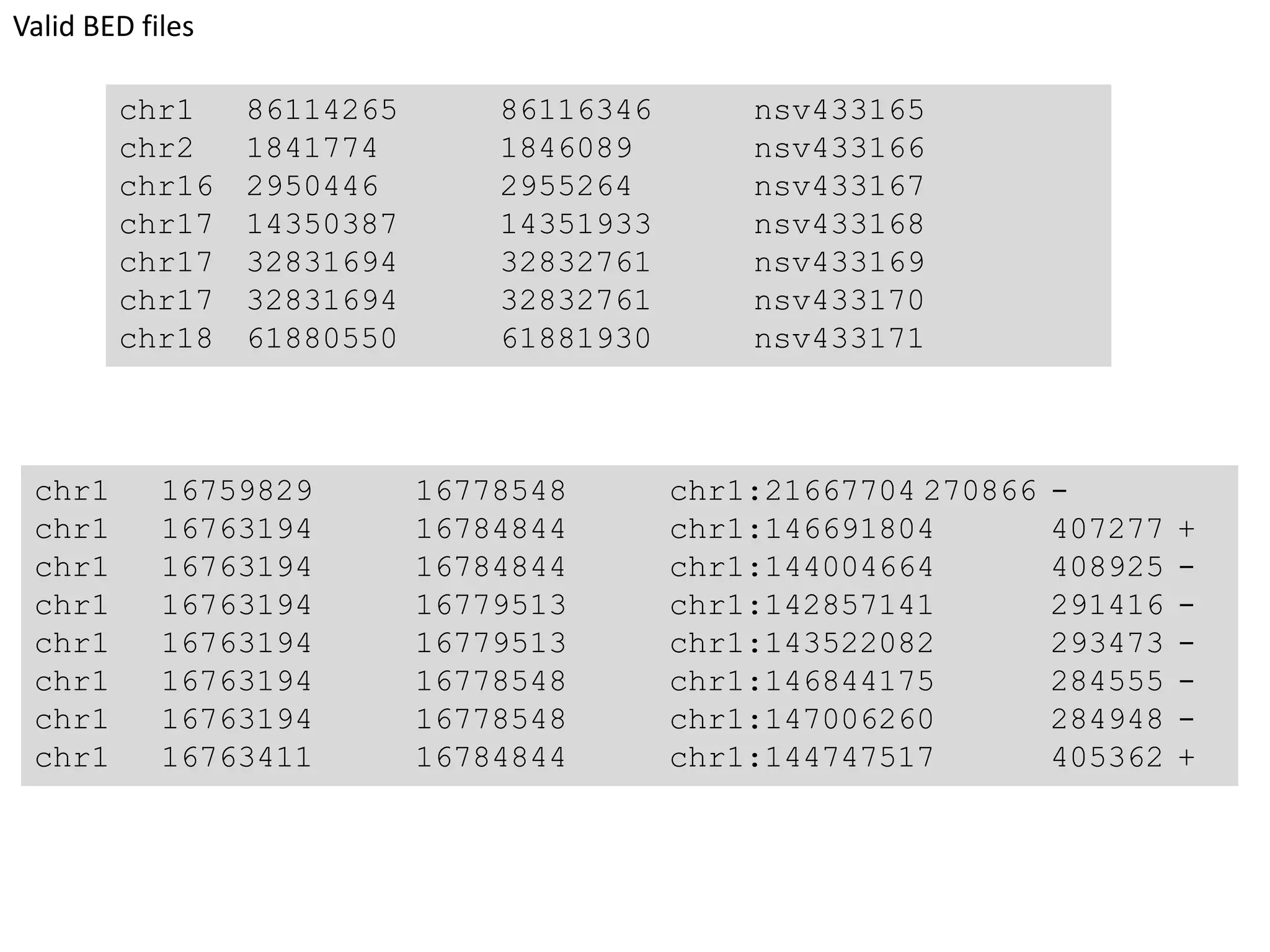 Valid BED fileschr1	86114265	86116346	nsv433165chr2	1841774	1846089	nsv433166chr16	2950446	2955264	nsv433167chr17	14350387	14351933	nsv433168chr17	32831694	32832761	nsv433169chr17	32831694	32832761	nsv433170chr18	61880550	61881930	nsv433171chr1	16759829	16778548	chr1:21667704	270866	-chr1	16763194	16784844	chr1:146691804	407277	+chr1	16763194	16784844	chr1:144004664	408925	-chr1	16763194	16779513	chr1:142857141	291416	-chr1	16763194	16779513	chr1:143522082	293473	-chr1	16763194	16778548	chr1:146844175	284555	-chr1	16763194	16778548	chr1:147006260	284948	-chr1	16763411	16784844	chr1:144747517	405362	+