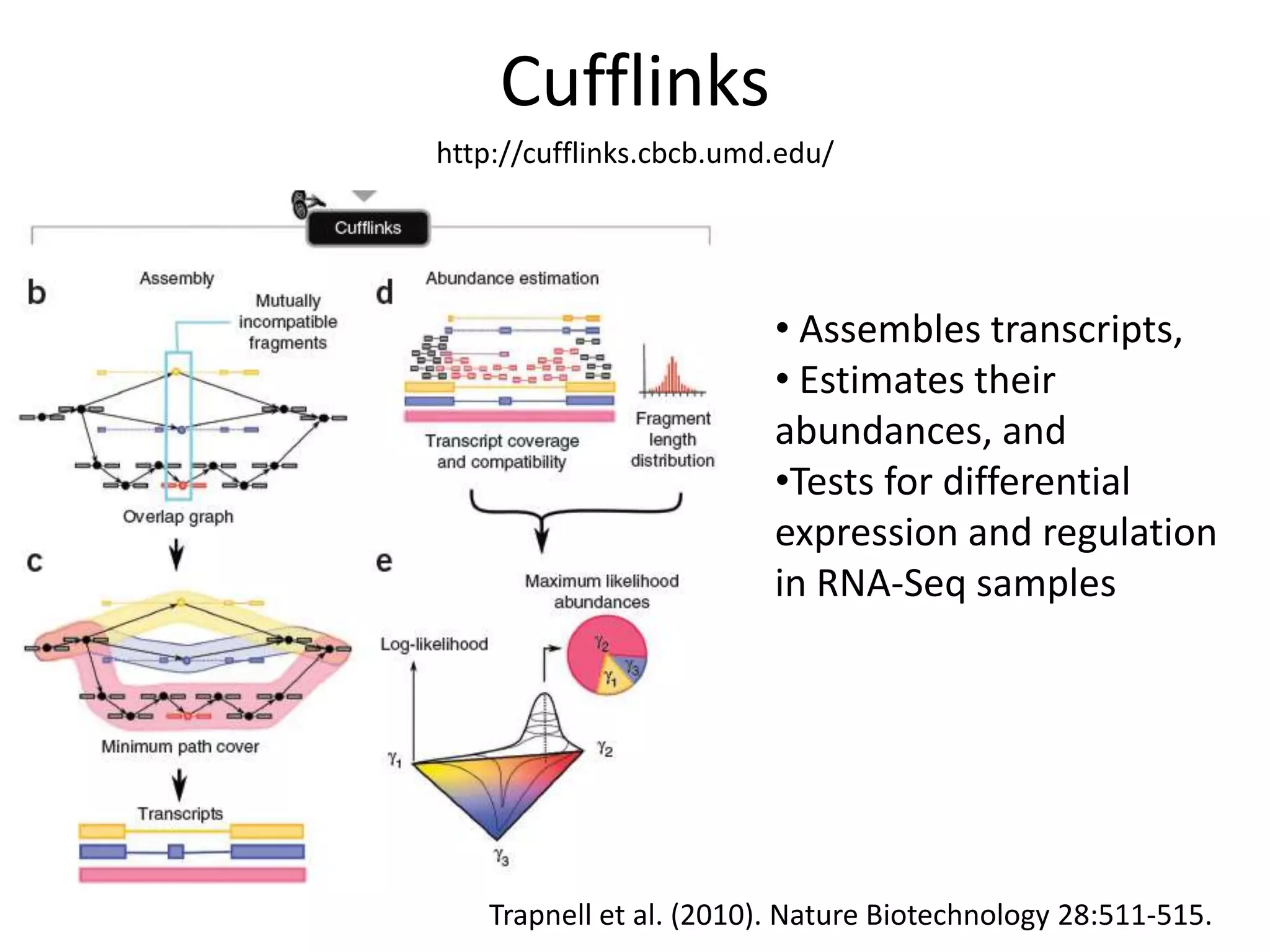 Cufflinkshttp://cufflinks.cbcb.umd.edu/ Assembles transcripts,