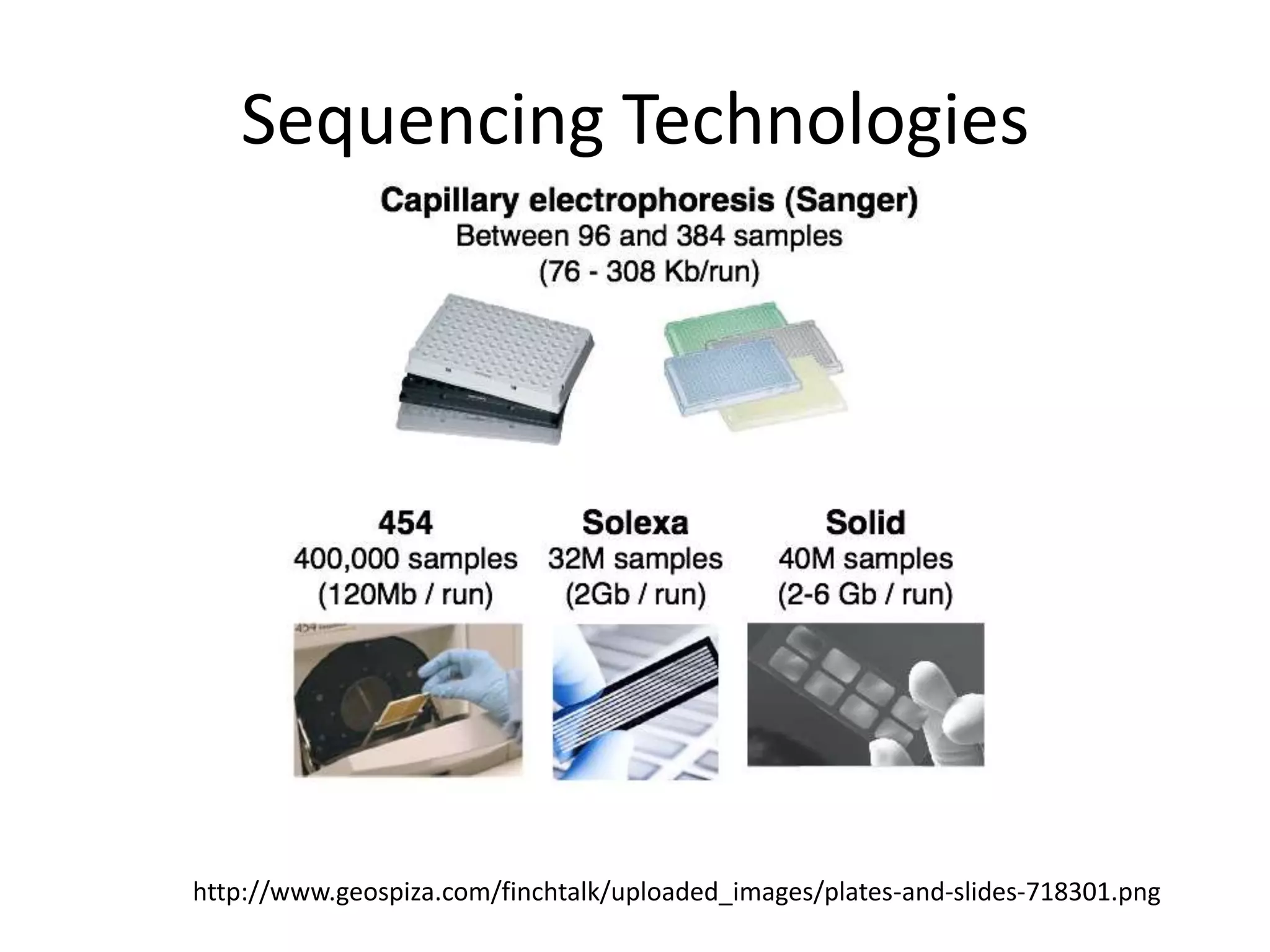 Sequencing Technologieshttp://www.geospiza.com/finchtalk/uploaded_images/plates-and-slides-718301.png