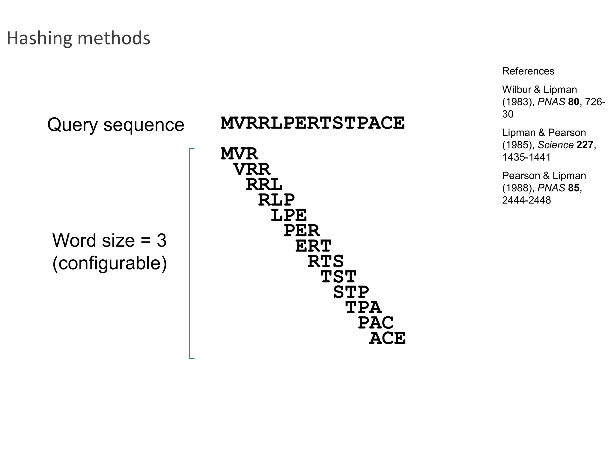 Word size = 3(configurable) Hashing methodsReferencesWilbur & Lipman (1983), PNAS80, 726-30Lipman & Pearson (1985), Science227, 1435-1441Pearson & Lipman (1988), PNAS85, 2444-2448MVRRLPERTSTPACEQuery sequenceMVRVRRRRLRLPLPEPERERTRTSTSTSTPTPAPACACE