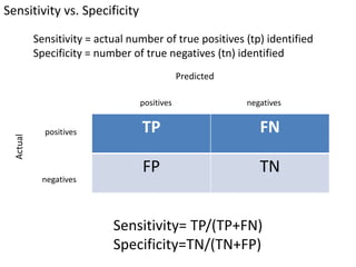 Sensitivity vs. SpecificitySensitivity = actual number of true positives (tp) identifiedSpecificity = number of true negatives (tn) identifiedPredictedpositivesnegativespositivesActualnegativesSensitivity= TP/(TP+FN)Specificity=TN/(TN+FP)
