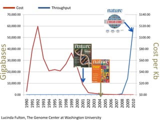 CostThroughputGigabasesCost per KbLucinda Fulton, The Genome Center at Washington University