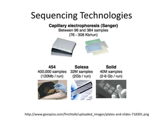 Sequencing Technologieshttp://www.geospiza.com/finchtalk/uploaded_images/plates-and-slides-718301.png