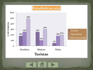 Estadísticas 2012
600
490

N° DE TURISTAS

500
400

300

300
200

250

250
180 200

180
50

0
Hombres

Mujeres

Turistas

Nacionales
Internacionales

100

100

Locales

Niños

 