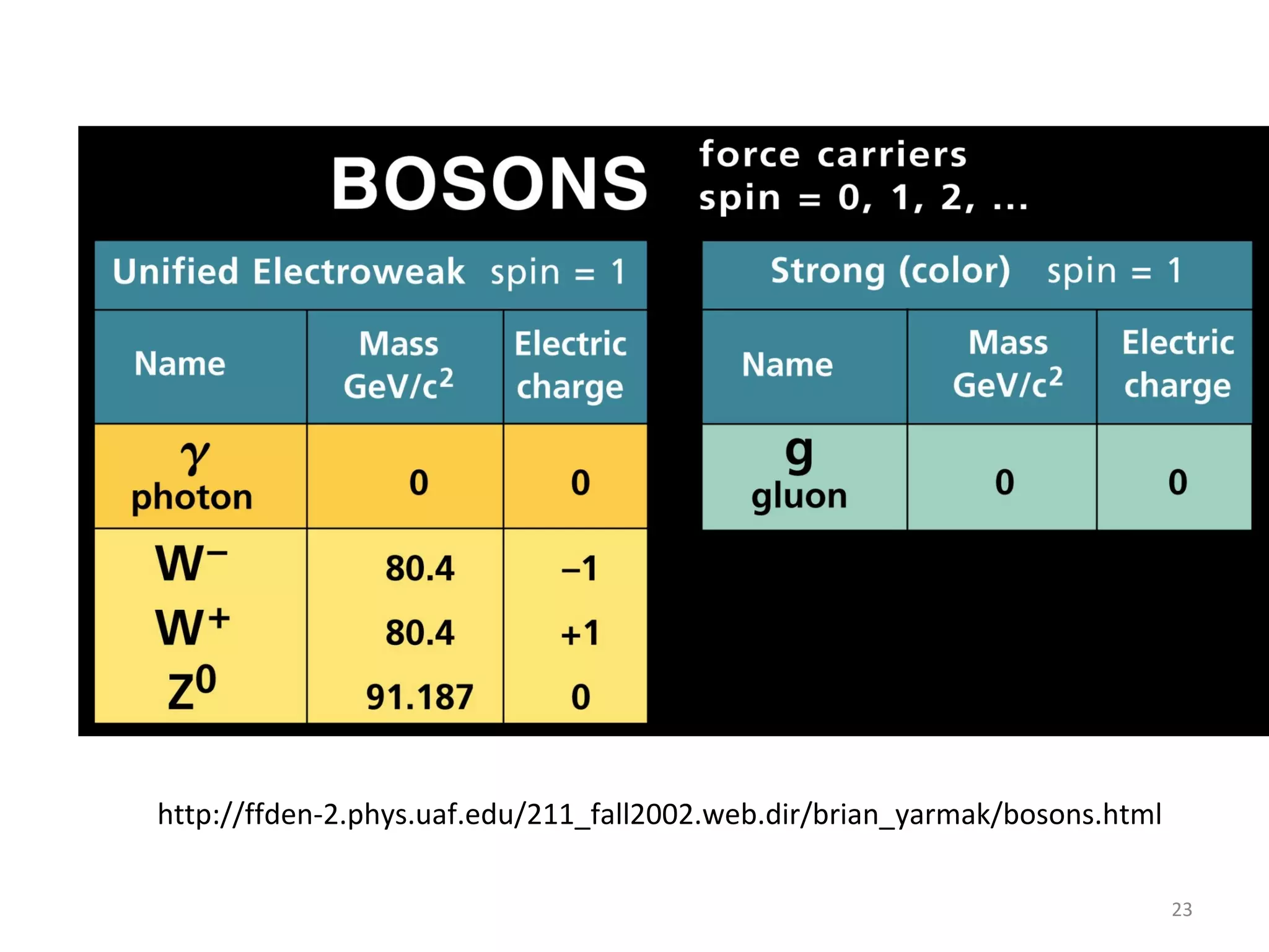 http://ffden-2.phys.uaf.edu/211_fall2002.web.dir/brian_yarmak/bosons.html
23