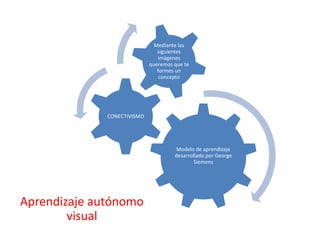 Modelo de aprendizaje
desarrollado por George
Siemens
CONECTIVISMO
Mediante las
siguientes
imágenes
queremos que te
formes un
concepto
Aprendizaje autónomo
visual
 