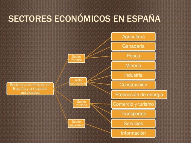 Actividades económicas de España