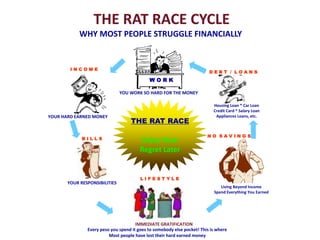 THE RAT RACE CYCLE
WHY MOST PEOPLE STRUGGLE FINANCIALLY
YOUR HARD EARNED MONEY
I N C O M E
W O R K
YOU WORK SO HARD FOR THE MONEY
B I L L S
YOUR RESPONSIBILITIES
L I F E S T Y L E
IMMEDIATE GRATIFICATION
Every peso you spend it goes to somebody else pocket! This is where
Most people have lost their hard earned money
N O S A V I N G S
Living Beyond Income
Spend Everything You Earned
D E B T / L O A N S
Housing Loan * Car Loan
Credit Card * Salary Loan
Appliances Loans, etc.
THE RAT RACE
Enjoy Now
Regret Later
 