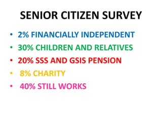 SENIOR CITIZEN SURVEY
• 2% FINANCIALLY INDEPENDENT
• 30% CHILDREN AND RELATIVES
• 20% SSS AND GSIS PENSION
• 8% CHARITY
• 40% STILL WORKS
 