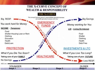 No Savings
Big Savings
Less RESP.
Big RESP.
INCOME
Food
Shelter-Housing Loan or Rent
Clothing
Education
Health
Debt/Loan
What If you Die Too Soon?
Food
Shelter
Clothing
Health
Debt Free
What If you Live Too Long?
You work hard for Money Money working for You
LOI - Living On Interest
Taking care of your FAMILY Taking care of your FUTURE
PROTECTION INVESTMENTS & LTC
HEALTHCARE
EMERGENCY
FUNDS
AGE Line
YOUNGER OLDER
- Temporary
 