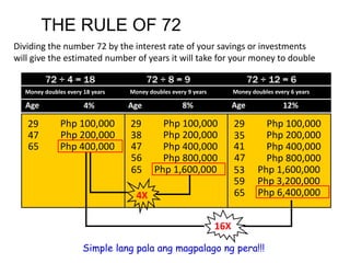 THE RULE OF 72
72 ÷ 4 = 18 72 ÷ 8 = 9 72 ÷ 12 = 6
Money doubles every 18 years Money doubles every 9 years Money doubles every 6 years
Age 4% Age 8% Age 12%
29
65
47
29 29
47
47
65
65
38
56
53
59
35
41
Php 100,000
Php 200,000
Php 400,000
Php 800,000
Php 1,600,000
Php 3,200,000
Php 6,400,000
Php 100,000
Php 200,000
Php 400,000
Php 800,000
Php 1,600,000
Php 100,000
Php 200,000
Php 400,000
4X
16X
Dividing the number 72 by the interest rate of your savings or investments
will give the estimated number of years it will take for your money to double
Simple lang pala ang magpalago ng pera!!!
 