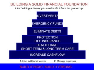 BUILDING A SOLID FINANCIAL FOUNDATION
Like building a house, you must build it from the ground up.
HEALTHCARE
SHORT TERM & LONG TERM CARE
PROTECTION
LIFE INSURANCE
ELIMINATE DEBTS
EMERGENCY FUNDS
INVESTMENTS
INCREASE CASHFLOW
BUILD IT RIGHT, BUILD IT STRONG.
1. Earn additional income 2. Manage expenses
 