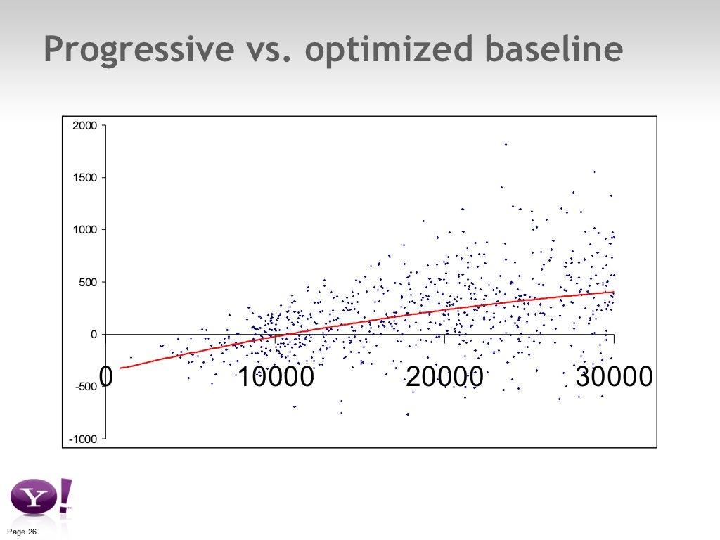 Progressive vs. optimized baseline 2000