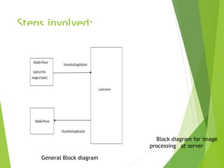 Steps involved:
Block diagram for image
processing at server
General Block diagram
 