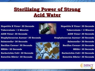 Sterilizing Power of Strong
Acid Water
Hepatitis B Virus< 30 Seconds

Hepatitis B Virus< 30 Seconds

Tuberculosis < 2 Minutes

Tuberculosis < 2 Minutes

AIDS Virus< 30 Seconds

AIDS Virus< 30 Seconds

Staphylococcus Aureus< 30 Seconds
Salmonella< 30 Seconds
Bacillus Cereus< 30 Seconds
MRSA< 30 Seconds

Staphylococcus Aureus< 30 Seconds
Salmonella< 30 Seconds
Bacillus Cereus< 30 Seconds
MRSA< 30 Seconds

Escherichia Coli< 30 Seconds

Escherichia Coli< 30 Seconds

Enteritis Bibrio< 30 Seconds

Enteritis Bibrio< 30 Seconds

 