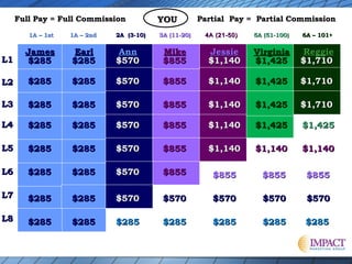 Full Pay = Full Commission
2A (3-10)

YOU

1A – 1st

1A – 2nd

3A (11-20)

L1

James
$285

Earl
$285

Ann
$570

Mike
$855

L2

$285

$285

$570

L3

$285

$285

L4

$285

L5

Partial Pay = Partial Commission
4A (21-50)

5A (51-100)

6A – 101+

Jessie
$1,140

Virginia
$1,425

Reggie
$1,710

$855

$1,140

$1,425

$1,710

$570

$855

$1,140

$1,425

$1,710

$285

$570

$855

$1,140

$1,425

$1,425

$285

$285

$570

$855

$1,140

$1,140

$1,140

L6

$285

$285

$570

$855

$855

$855

$855

L7

$285

$285

$570

$570

$570

$570

$570

L8

$285

$285

$285

$285

$285

$285

$285

 
