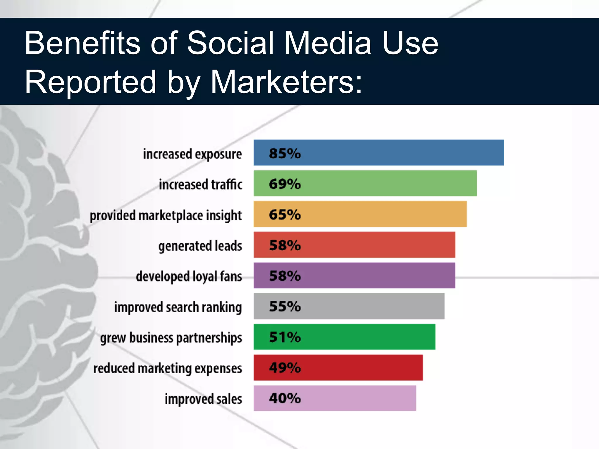 Benefits of Social Media Use
Reported by Marketers:
 