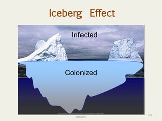 Iceberg Effect
Infected
Colonized
105
anupama krishnan vpsv ayurveda collegee
kottakkal
 