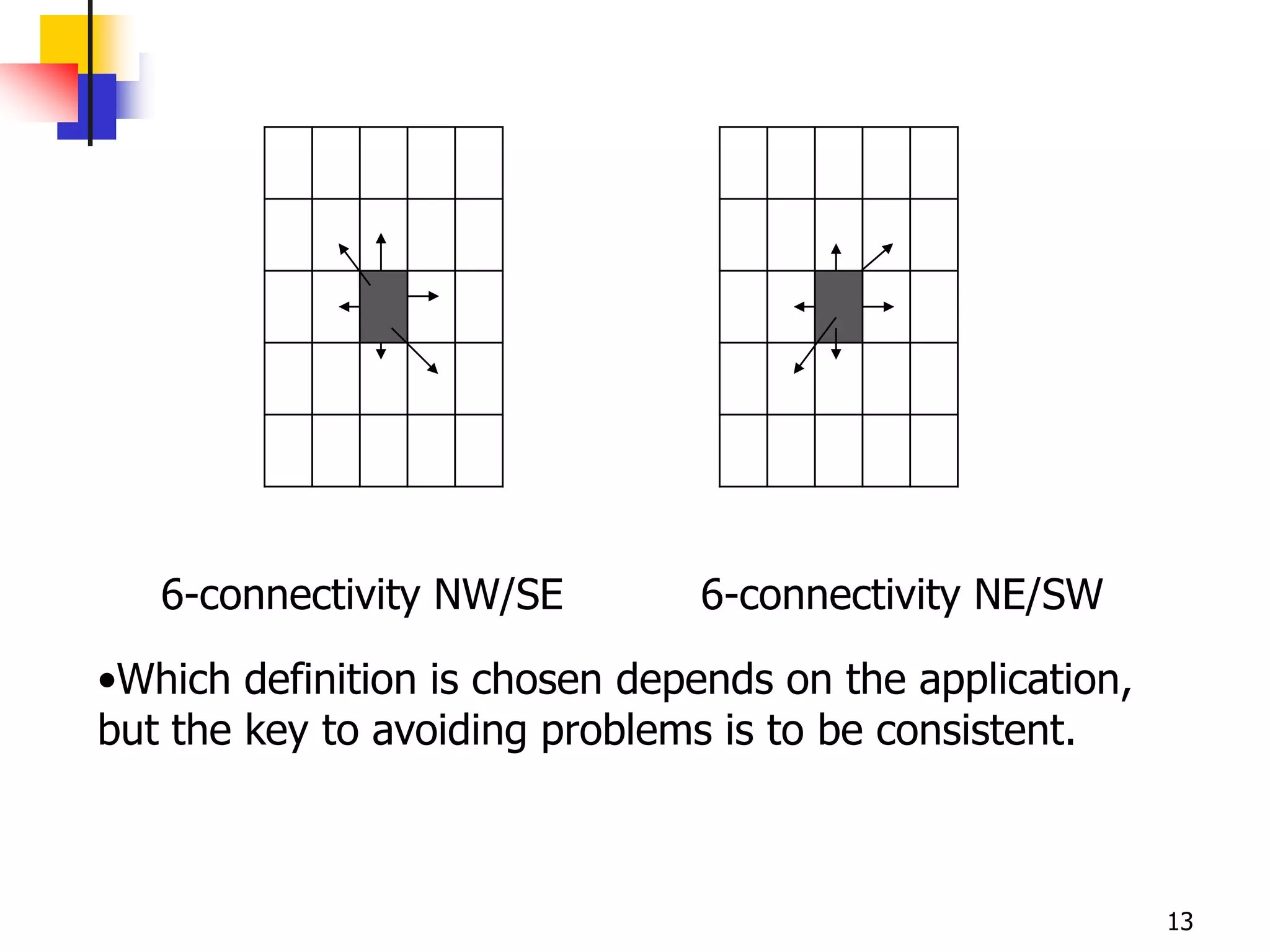 6-connectivity NW/SE         6-connectivity NE/SW

•Which definition is chosen depends on the application,
but the key to avoiding problems is to be consistent.



                                                          13
 