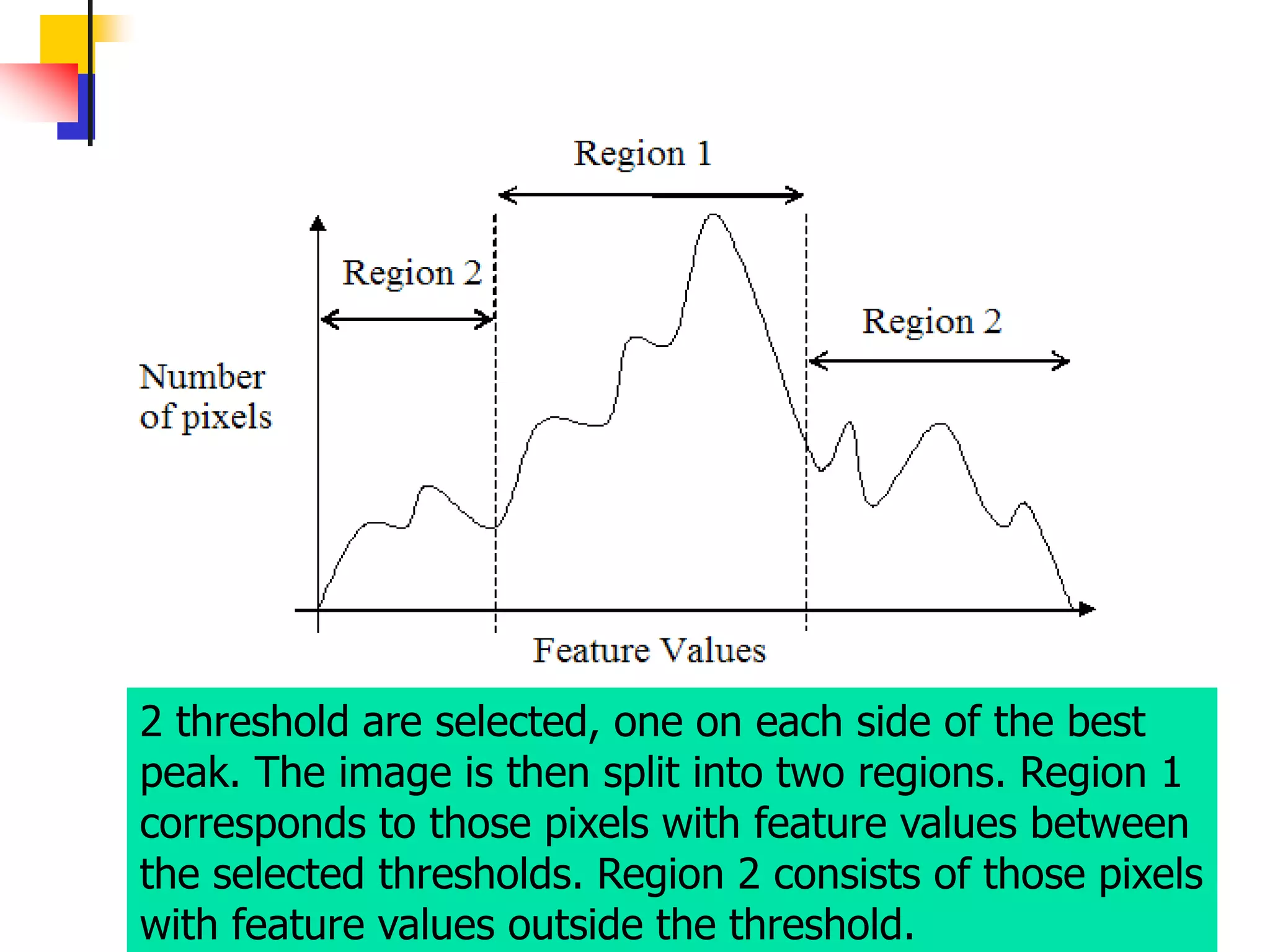 2 threshold are selected, one on each side of the best
peak. The image is then split into two regions. Region 1
corresponds to those pixels with feature values between
the selected thresholds. Region 2 consists of those pixels
with feature values outside the threshold.              21
 