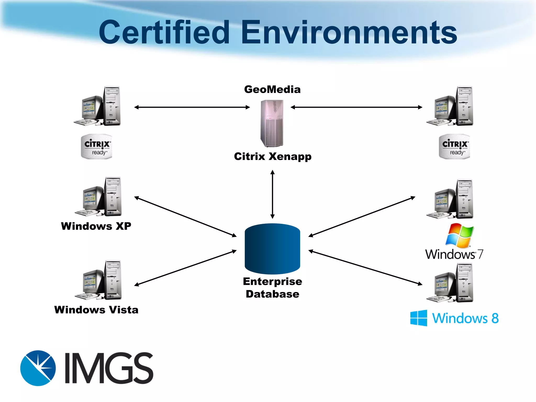 Windows XP 
Windows Vista 
Enterprise 
Database 
Citrix Xenapp 
GeoMedia 
Certified Environments  