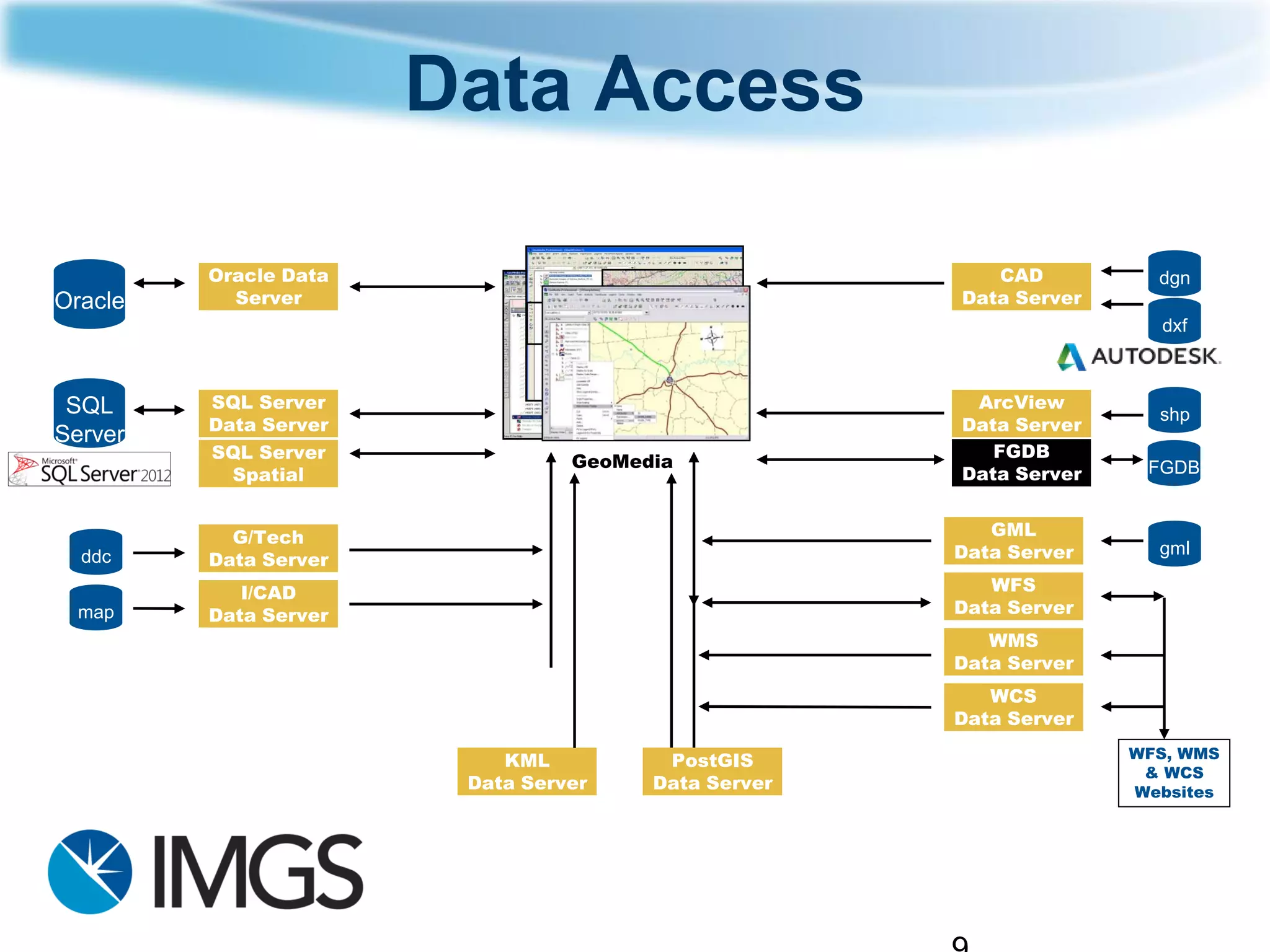 Data Access 
9 
G/Tech 
Data Server 
GeoMedia 
Oracle 
I/CAD 
Data Server 
SQL Server 
Data Server 
Oracle Data 
Server 
CAD 
Data Server 
ArcView 
Data Server 
WFS 
Data Server 
WMS 
Data Server 
GML 
Data Server 
dgn 
dxf 
shp 
ddc 
map 
SQL 
Server 
gml 
WFS, WMS 
& WCS 
Websites 
KML 
Data Server 
WCS 
Data Server 
SQL Server 
Spatial 
PostGIS 
Data Server 
FGDB 
Data Server FGDB 
 