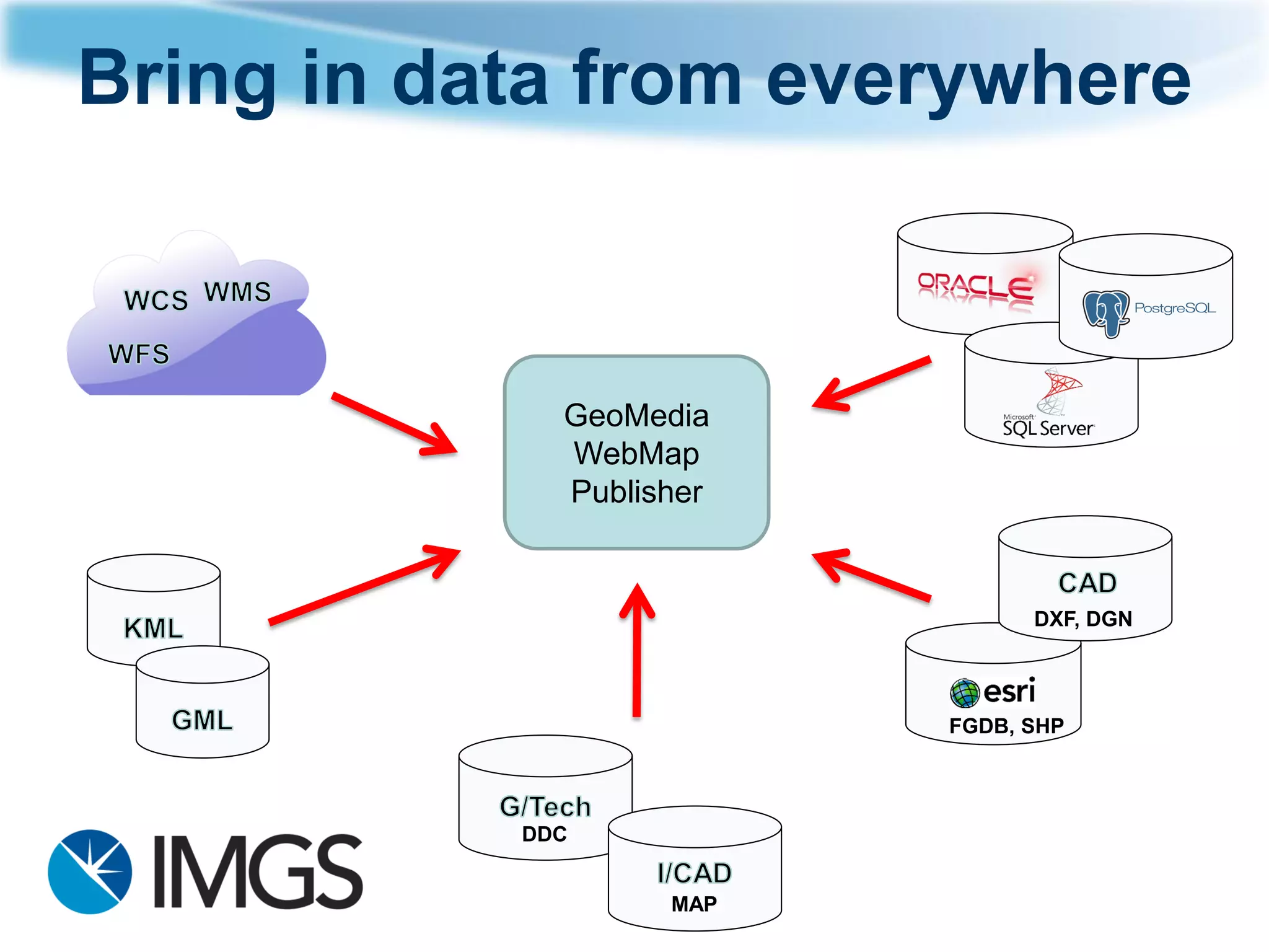 Bring in data from everywhere 
GeoMedia 
WebMapPublisher 
FGDB, SHP 
DXF, DGN 
DDC 
MAP  