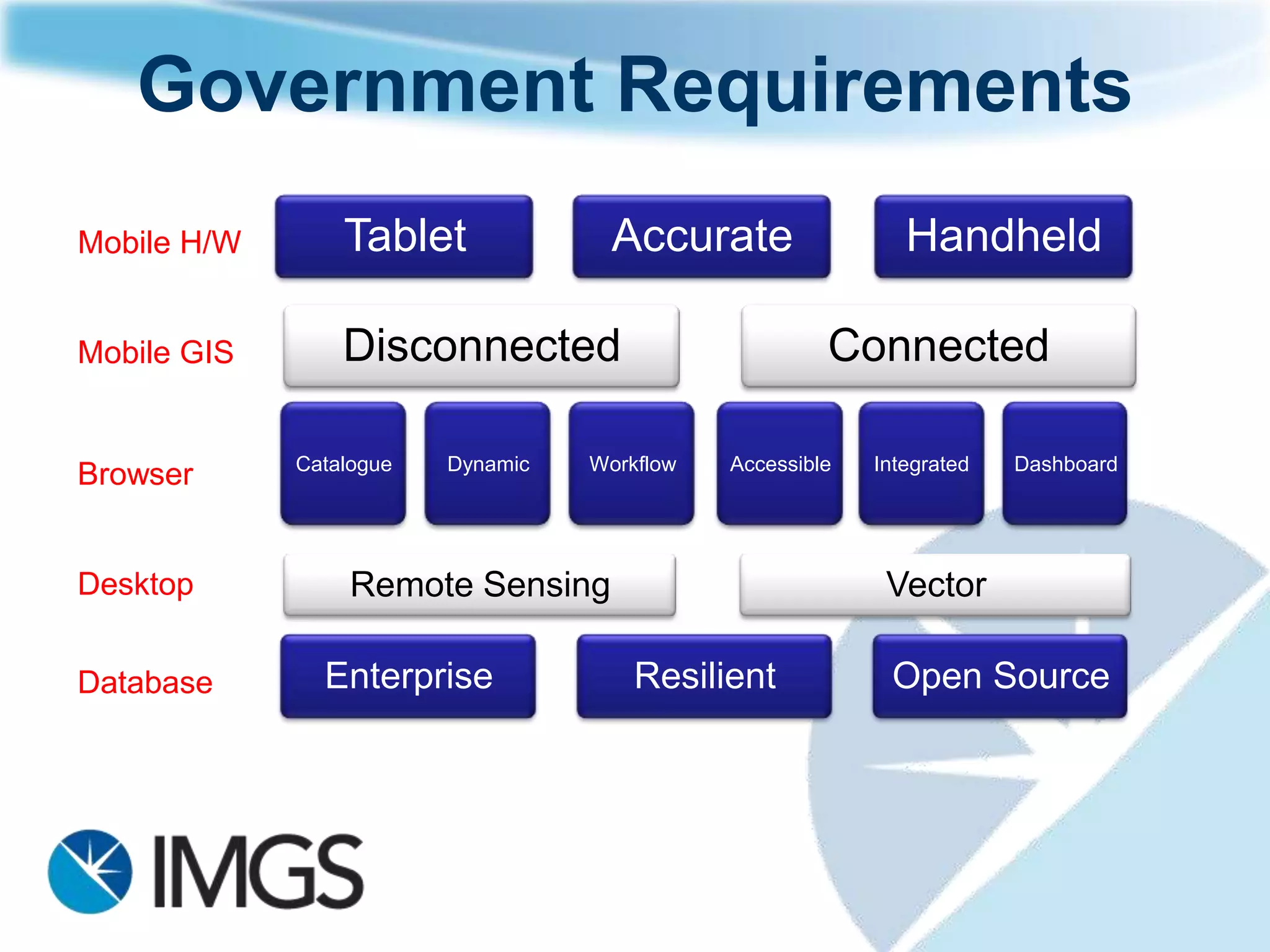Benefits
Easy to use
Focus on content sections
Remove need for search tools
Support Local Area Plan renewals
Market Development Plans
Support internal analysis & submission process
for future plans
 