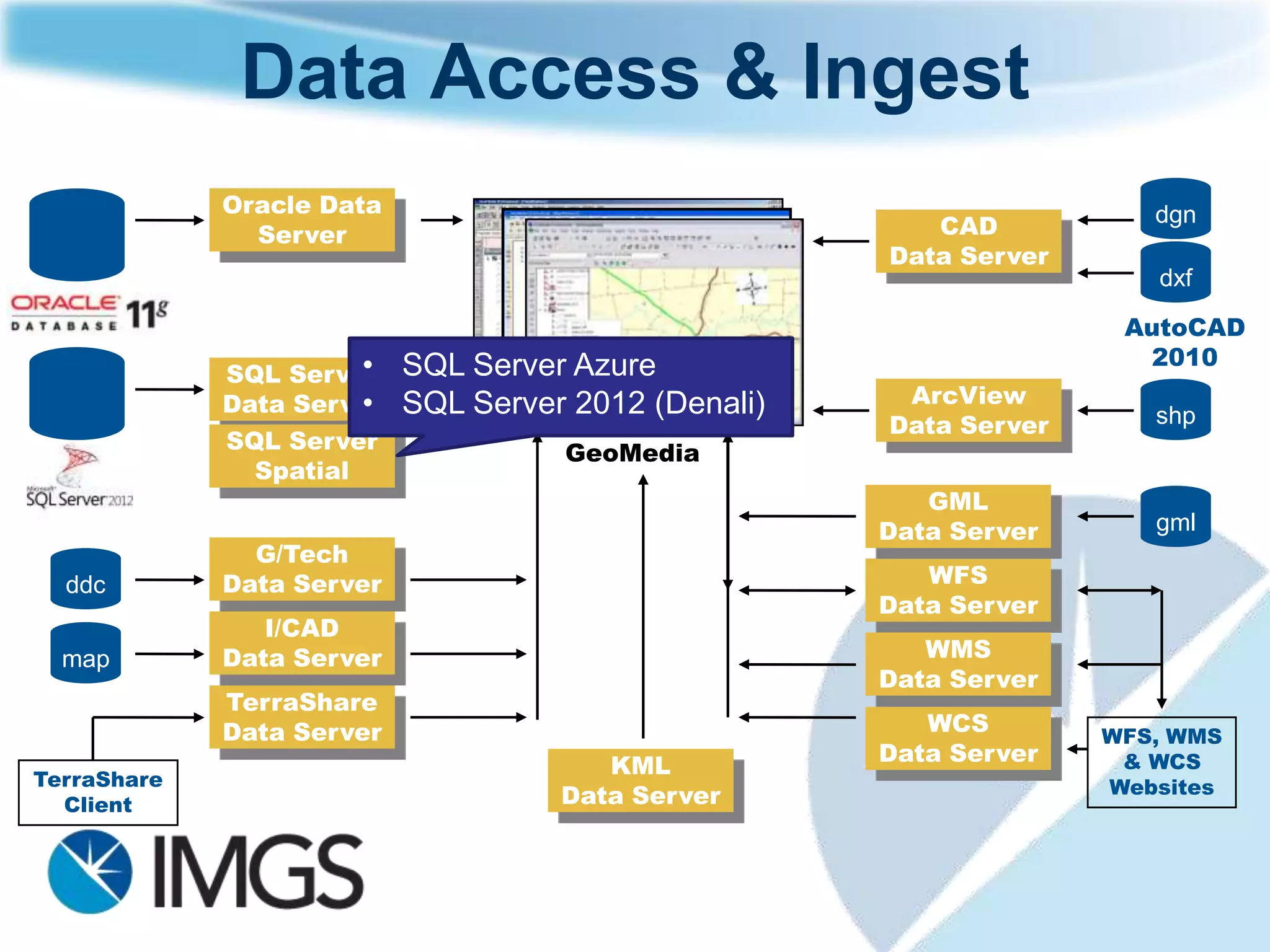 Data Access & Ingest
             Oracle Data                                               dgn
               Server                                    CAD
                                                      Data Server
                                                                       dxf

                                                                     AutoCAD
                       •   SQL Server Azure                            2010
             SQL Server
                       •
             Data Server   SQL Server 2012 (Denali)    ArcView
                                                      Data Server      shp
             SQL Server              GeoMedia
               Spatial
                                                         GML
                                                      Data Server      gml
               G/Tech
  ddc        Data Server                                 WFS
                                                      Data Server
                I/CAD
  map        Data Server                                 WMS
                                                      Data Server
             TerraShare
             Data Server                                 WCS        WFS, WMS
                                                      Data Server    & WCS
                                        KML
TerraShare                                                          Websites
  Client                             Data Server
 