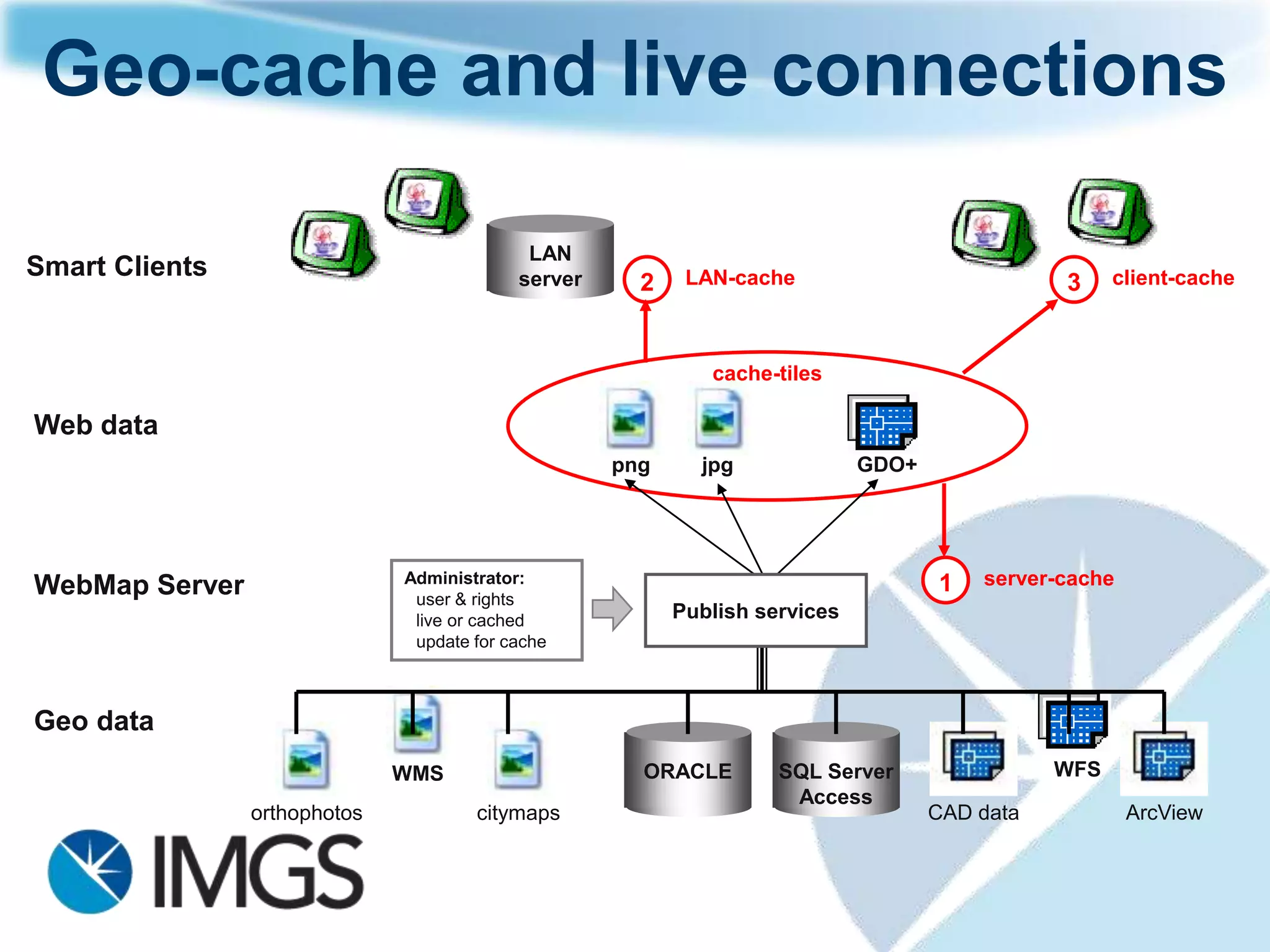 Architecture
                                                                      Smart Client Administrator




                                                GM Library




              GeoMedia data servers




                                                                          admin- & meta data


raster data    ORACLE, SQL Server     GIS-, CAD-files, OGC Services




                Application server
                                                                           GeoMedia Smart clients
                                                                         via (http) Internet or Intranet
 