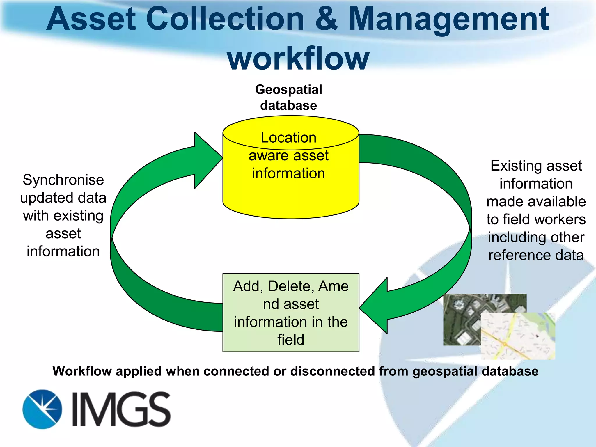 Why Asset Collection &
         Management?
Why collect asset information in the field?
    Data is current and up-to-date
    Update is in real-time
    Positional accuracy is improved
    Asset information is verified
    Inspection of assets
    Undertaken with affordable solutions
 