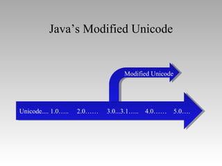 Java’s Modified Unicode Unicode.... 1.0…..  2.0……  3.0...3.1…..  4.0……  5.0…. Modified Unicode 