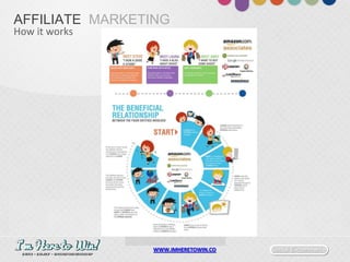 Social E-commerceWWW.IMHERETOWIN.CO
AFFILIATE MARKETING
How it works
 