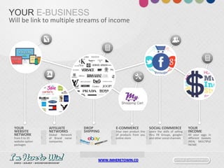 Social E-commerceWWW.IMHERETOWIN.CO
YOUR E-BUSINESS
Will be link to multiple streams of income
YOUR
WEBSITE
NETWORK
from 5 to 25
website option
packages
AFFILIATE
NETWORKS
Global Network
of Brand name
companies
DROP
SHIPPING
E-COMMERCE
Your own product line
of products from you
online store
SOCIAL COMMERCE
Learn the skills of selling
thru FB Groups, google+
and other social channels
YOUR
INCOME
All your eggs in
different baskets
(REAL MULTIPLE
INCME
 