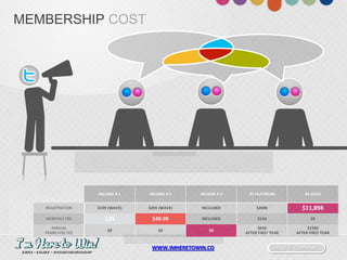 Social E-commerceWWW.IMHERETOWIN.CO
MEMBERSHIP COST
INCOME # 1 INCOME # 2 INCOME # 3 X5 PLATINUM X5 GOLD
REGISTRATION $199 (WAVE) $299 (WAVE) INCLUDED $2000 $11,898
MONTHLY FEE $35 $49.99 INCLUDED $150 $0
ANNUAL
FRANCHISE FEE
$0 $0 $0
$650
AFTER FIRST YEAR
$1500
AFTER FIRST YEAR
 