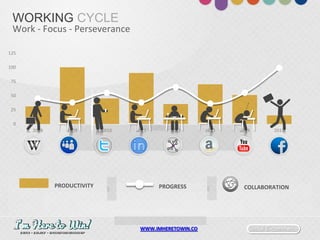 Social E-commerceWWW.IMHERETOWIN.CO
WORKING CYCLE
Work - Focus - Perseverance
0
25
50
75
100
125
2008 2009 2010 2011 2012 2013 2014 2015
PRODUCTIVITY PROGRESS COLLABORATION
 