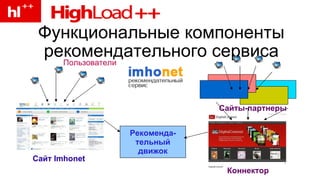 Функциональные компоненты рекомендательного сервиса Рекоменда - тельный движок Сайт Imhonet Коннектор Сайты-партнеры Пользователи 