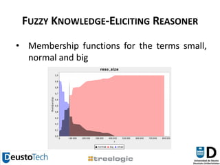 Fuzzy Knowledge-Eliciting ReasonerMembership functions for the terms small, normal and big