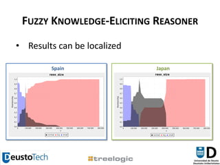 Fuzzy Knowledge-Eliciting ReasonerResults can be localizedSpainJapan