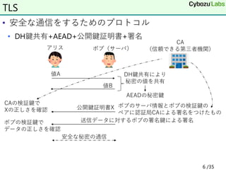 • 安全な通信をするためのプロトコル
• DH鍵共有+AEAD+公開鍵証明書+署名
TLS
アリス ボブ（サーバ）
値A
値B
DH鍵共有により
秘密の値を共有
AEADの秘密鍵
公開鍵証明書X ボブのサーバ情報とボブの検証鍵の
ペアに認証局CAによる署名をつけたもの
送信データに対するボブの署名鍵による署名
CAの検証鍵で
Xの正しさを確認
ボブの検証鍵で
データの正しさを確認
安全な秘密の通信
CA
（信頼できる第三者機関）
6 /35
 