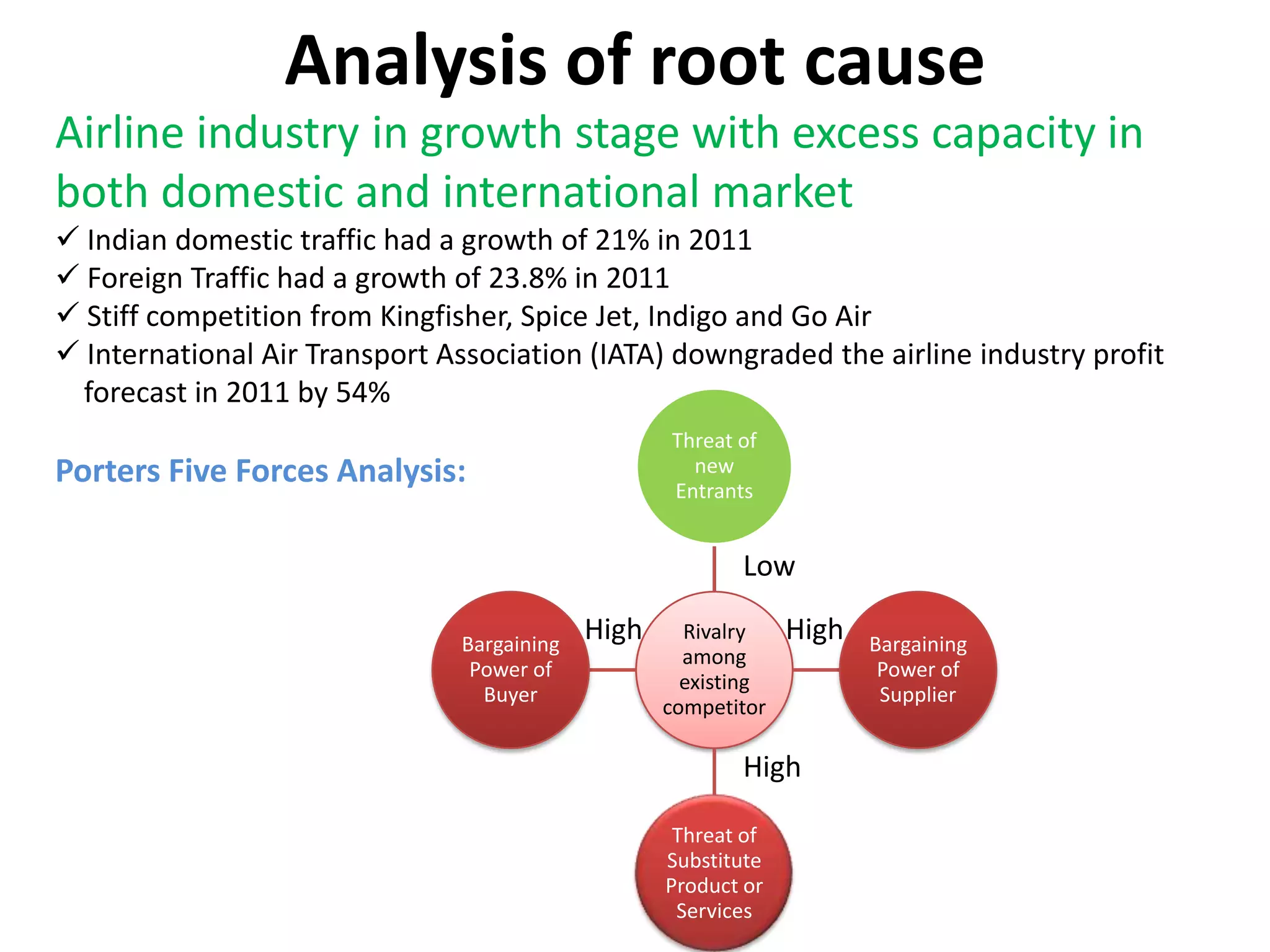 Analysis of root cause
Airline industry in growth stage with excess capacity in
both domestic and international market
 Indian domestic traffic had a growth of 21% in 2011
 Foreign Traffic had a growth of 23.8% in 2011
 Stiff competition from Kingfisher, Spice Jet, Indigo and Go Air
 International Air Transport Association (IATA) downgraded the airline industry profit
  forecast in 2011 by 54%
                                                   Threat of
Porters Five Forces Analysis:                        new
                                                   Entrants


                                                          Low

                               Bargaining
                                            High     Rivalry    High   Bargaining
                                                     among
                                Power of                                Power of
                                                     existing
                                 Buyer                                  Supplier
                                                   competitor

                                                          High

                                                    Threat of
                                                   Substitute
                                                   Product or
                                                    Services
 