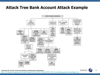 Attack Tree Bank Account Attack Example Analyzing the Security of Internet Banking Authentication Mechanisms :  http://www.itgi.org/Template.cfm?Section=Home&CONTENTID=35743&TEMPLATE=/ContentManagement/ContentDisplay.cfm 