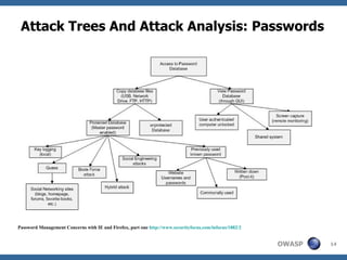 Attack Trees And Attack Analysis: Passwords  Password Management Concerns with IE and Firefox, part one  http://www.securityfocus.com/infocus/1882/2 